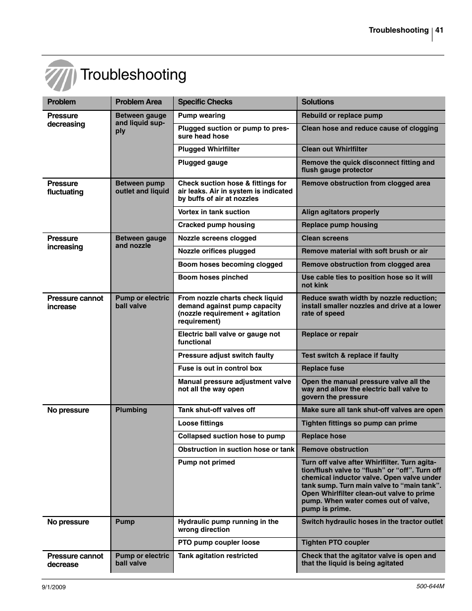 Troubleshooting | Great Plains TSF660 Operator Manual User Manual | Page 43 / 56