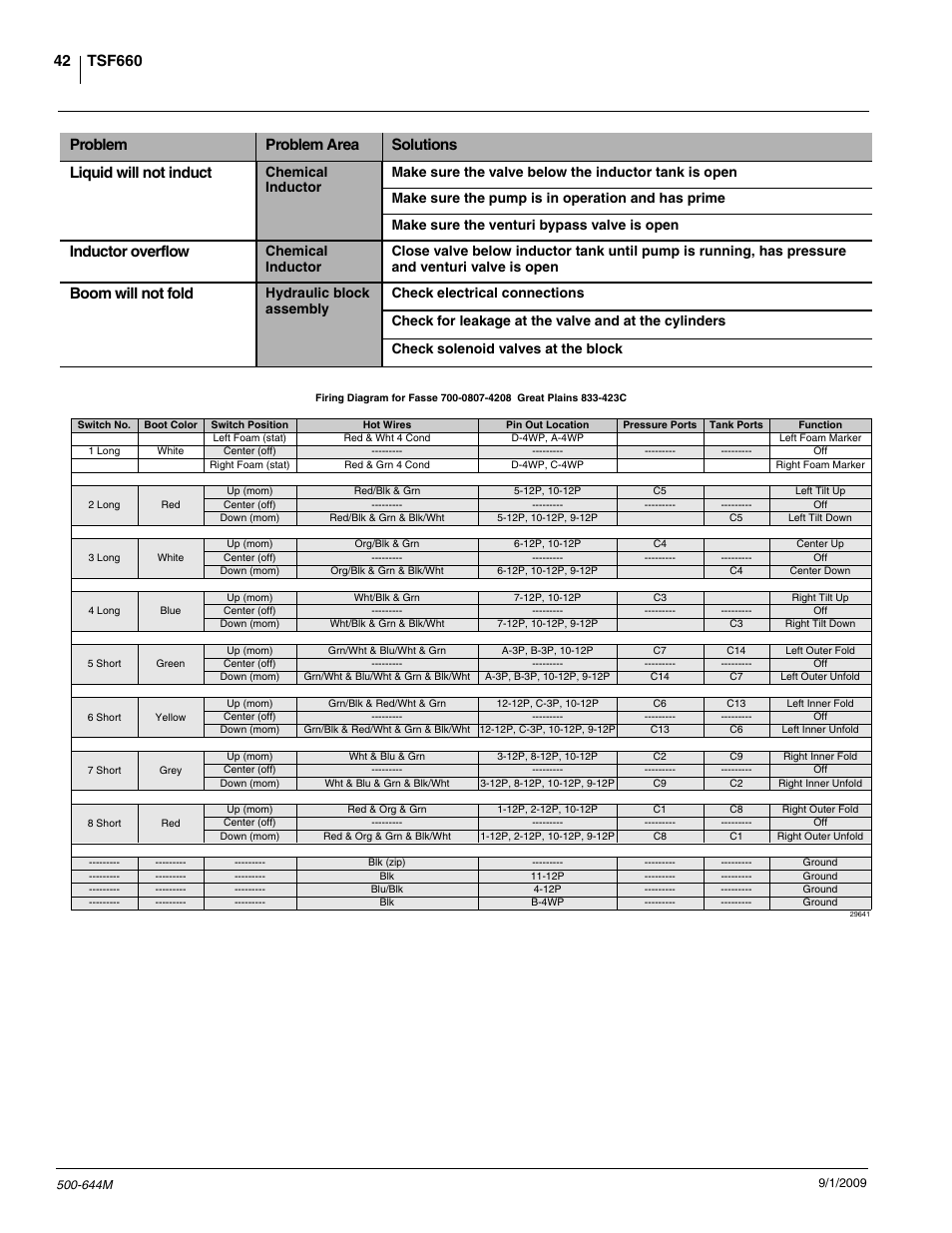 Tsf660, Inductor overflow, Boom will not fold | Great Plains TSF660 Operator Manual User Manual | Page 44 / 56
