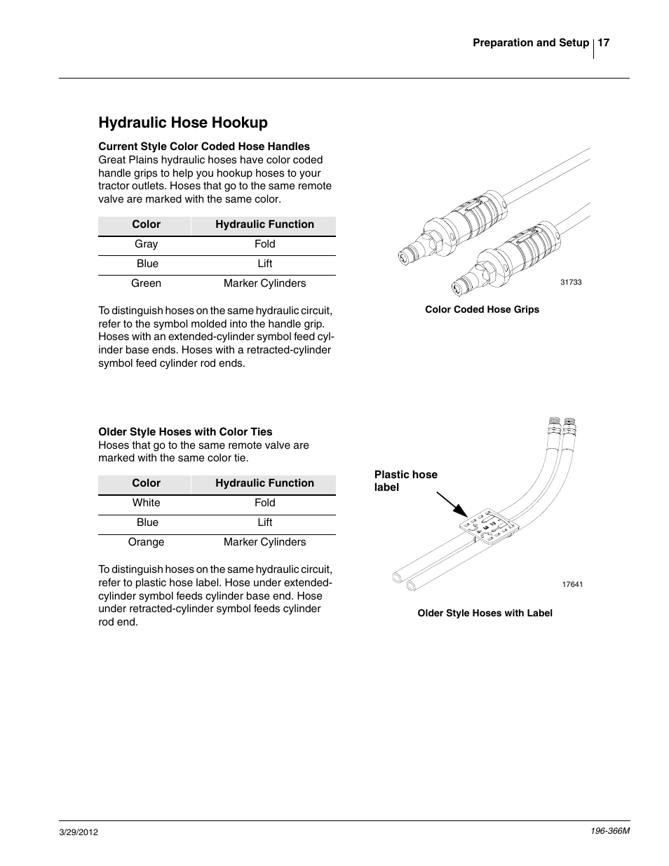 Hydraulic hose hookup | Great Plains 3N-3020 Operator Manual User Manual | Page 19 / 76