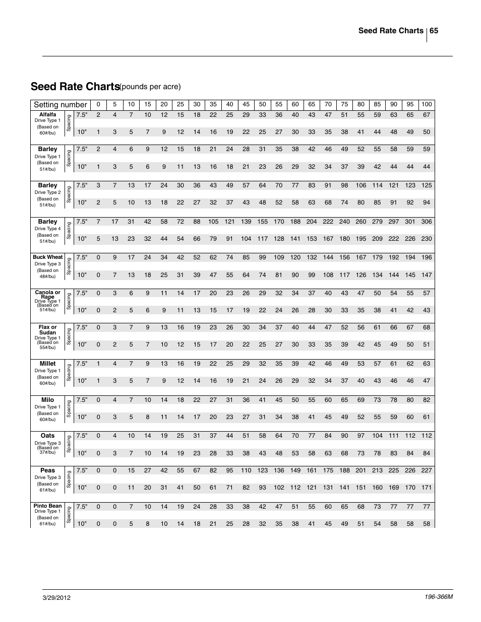 Seed rate charts | Great Plains 3N-3020 Operator Manual User Manual | Page 67 / 76