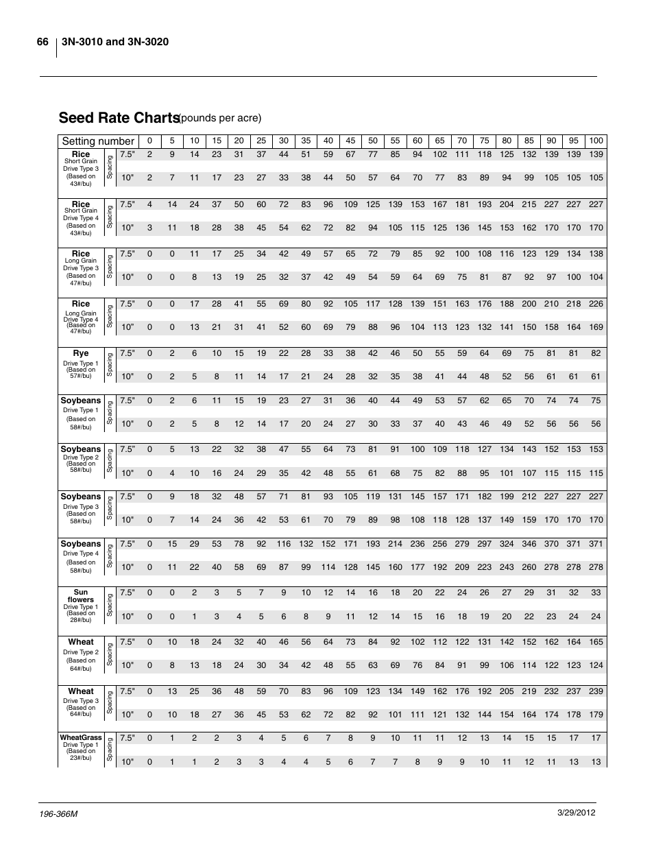 Seed rate charts | Great Plains 3N-3020 Operator Manual User Manual | Page 68 / 76