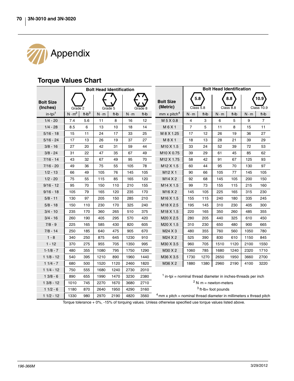 Appendix, Torque values chart | Great Plains 3N-3020 Operator Manual User Manual | Page 72 / 76