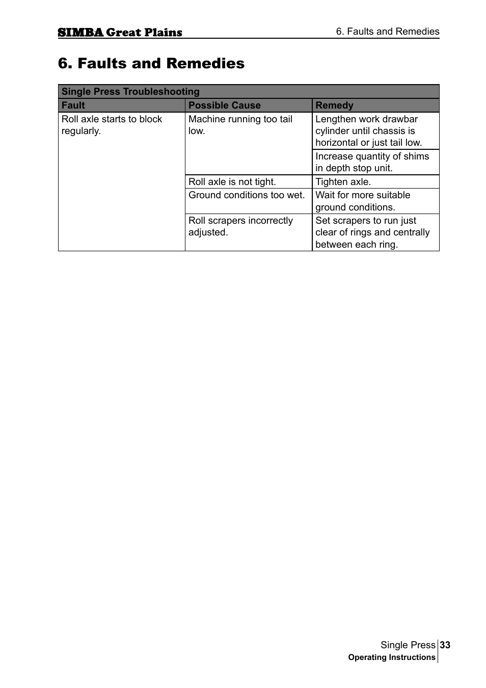 Faults and remedies | Great Plains P17400G Operator Manual User Manual | Page 33 / 164