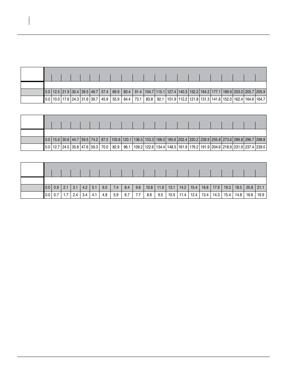 Rate charts, main seed box, continued, Wheat (1 fo 2), Wheatgrass | Wheat (1 fo 2) wheatgrass, Wheat (2 of 2) | Great Plains 3P605NT Material Rate User Manual | Page 10 / 20