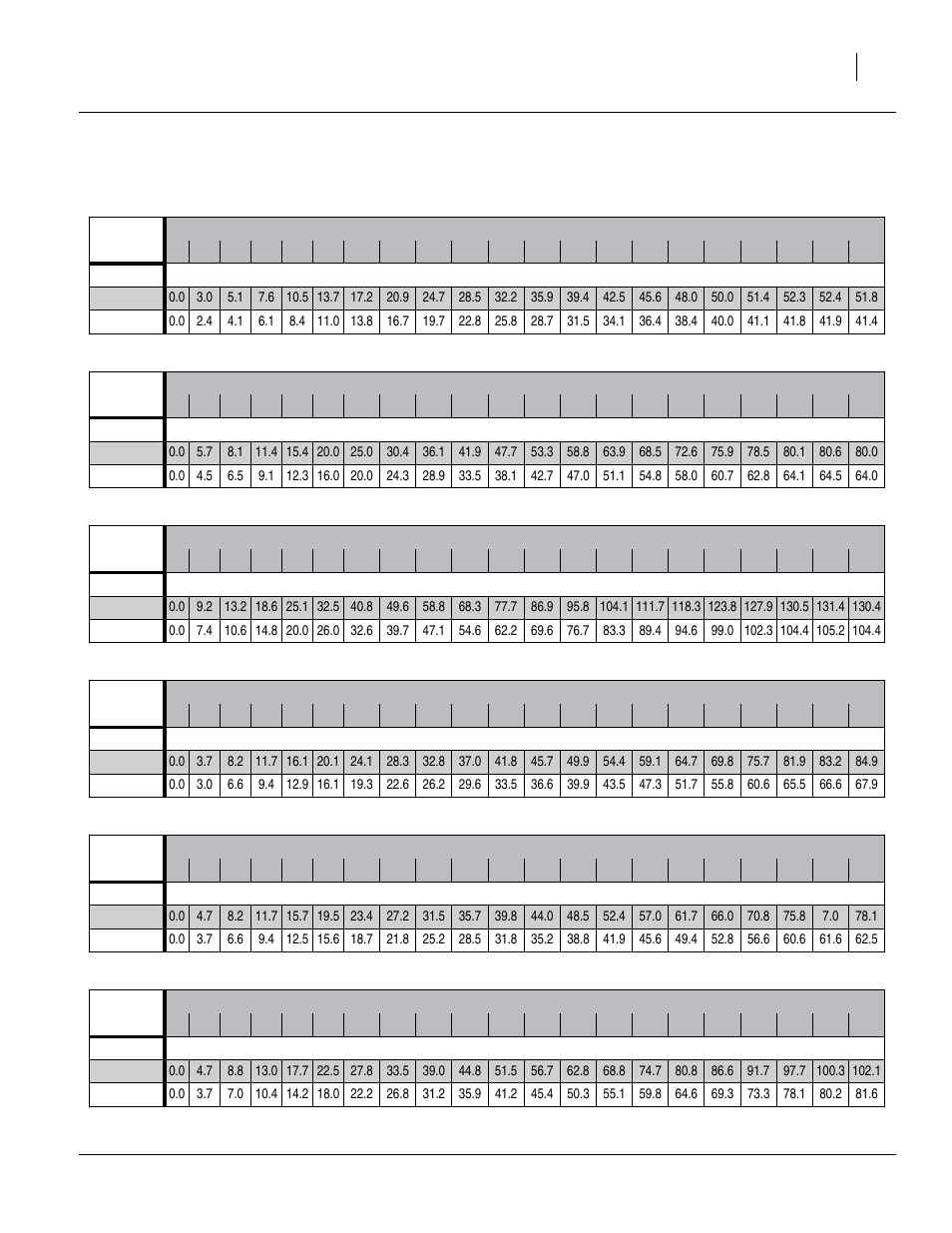 Rate charts, main seed box, continued, Flax or sudan, Millet | Milo, Flax or sudan millet milo, Buffalograss (2 of 4), Buffalograss (3 of 4), Buffalograss (4 of 4) | Great Plains 3P605NT Material Rate User Manual | Page 7 / 20