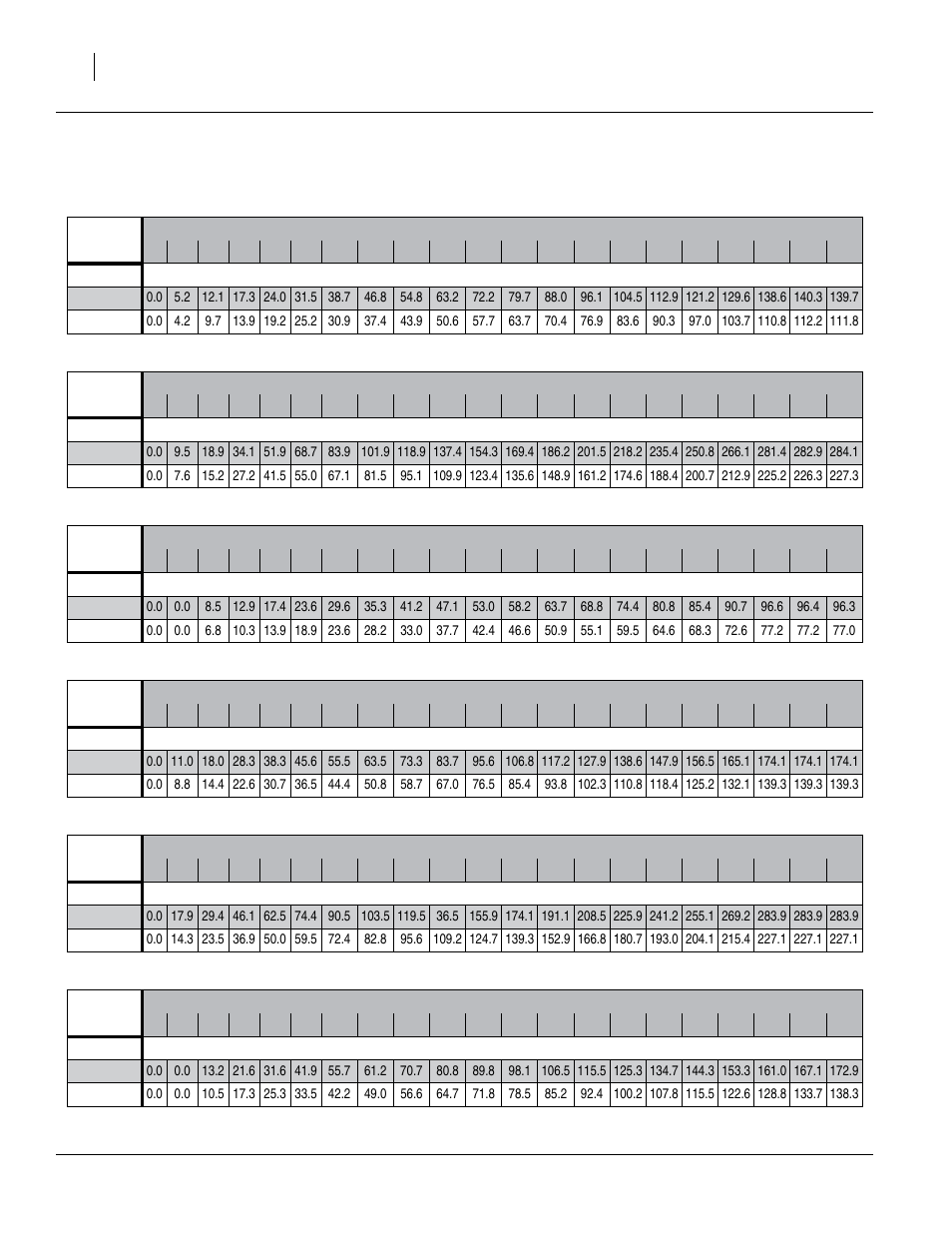 Rate charts, main seed box, continued, Oats, Peas | Pinto beans, Rice, short grain (1 of 2), Rice, long grain (1 of 2), Rice, short grain (2 of 2) | Great Plains 3P605NT Material Rate User Manual | Page 8 / 20