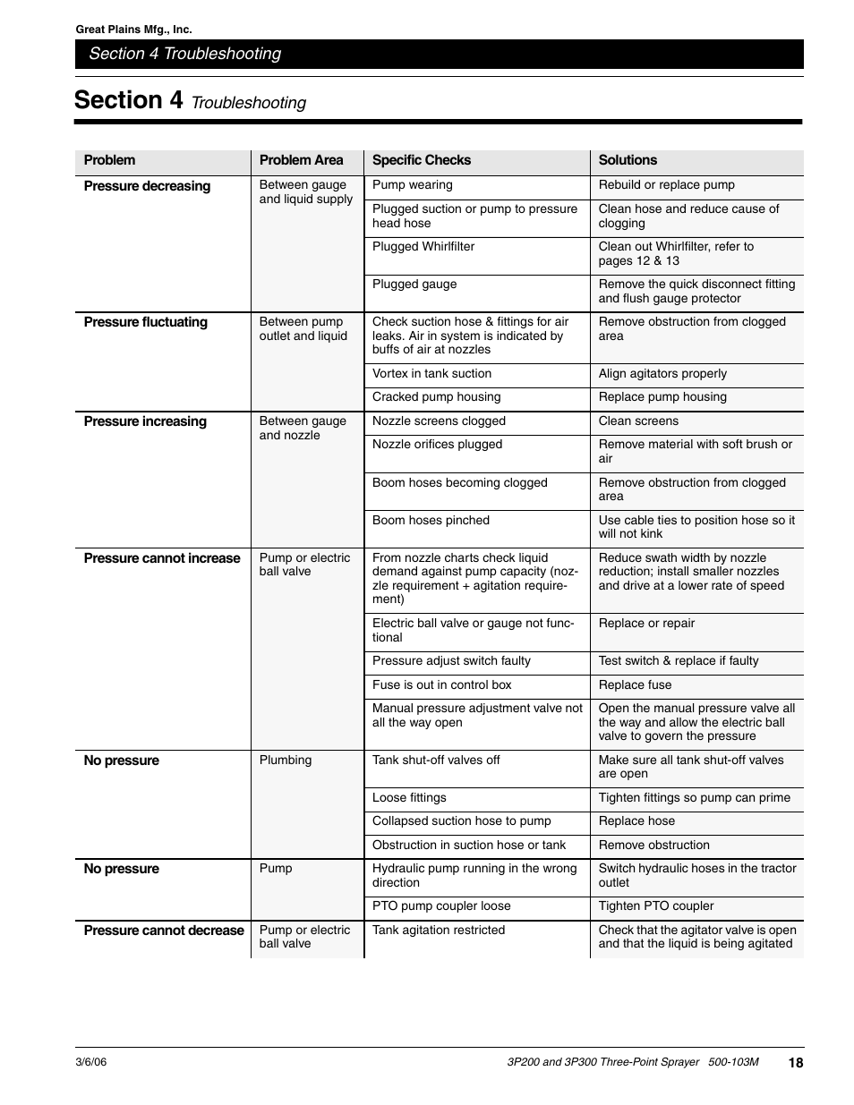 Troubleshooting | Great Plains 3P300 Operator Manual User Manual | Page 20 / 29