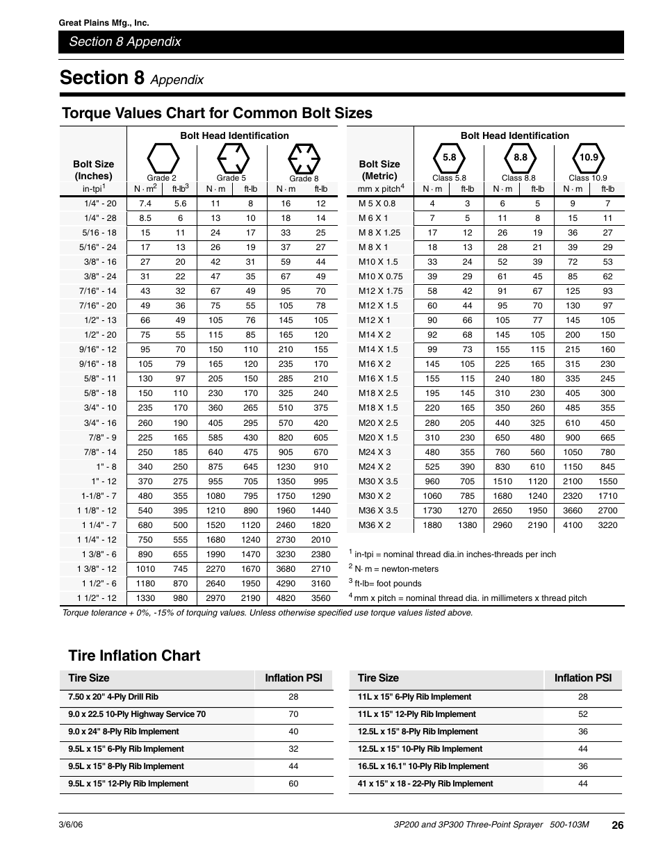 Tire inflation chart, Torque values chart for common bolt sizes, Appendix | Great Plains 3P300 Operator Manual User Manual | Page 28 / 29