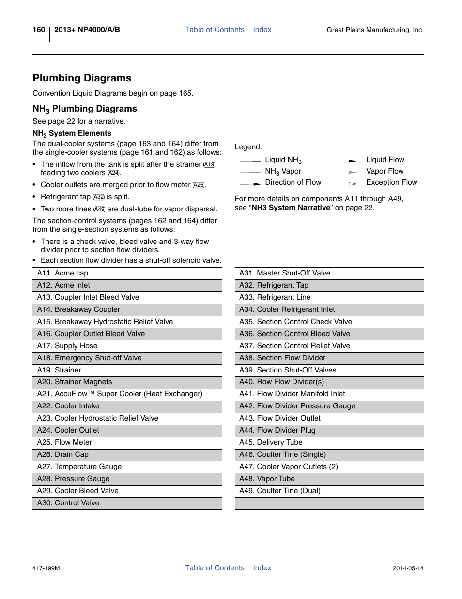 Plumbing diagrams, Nh3 plumbing diagrams, Nh3 system elements | Great Plains NP4000B Operator Manual User Manual | Page 164 / 200