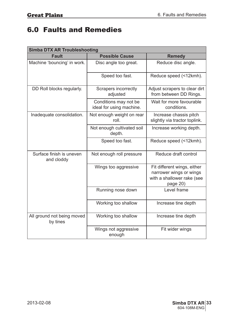 0 faults and remedies | Great Plains Simba DTX AR Operator Manual User Manual | Page 33 / 36