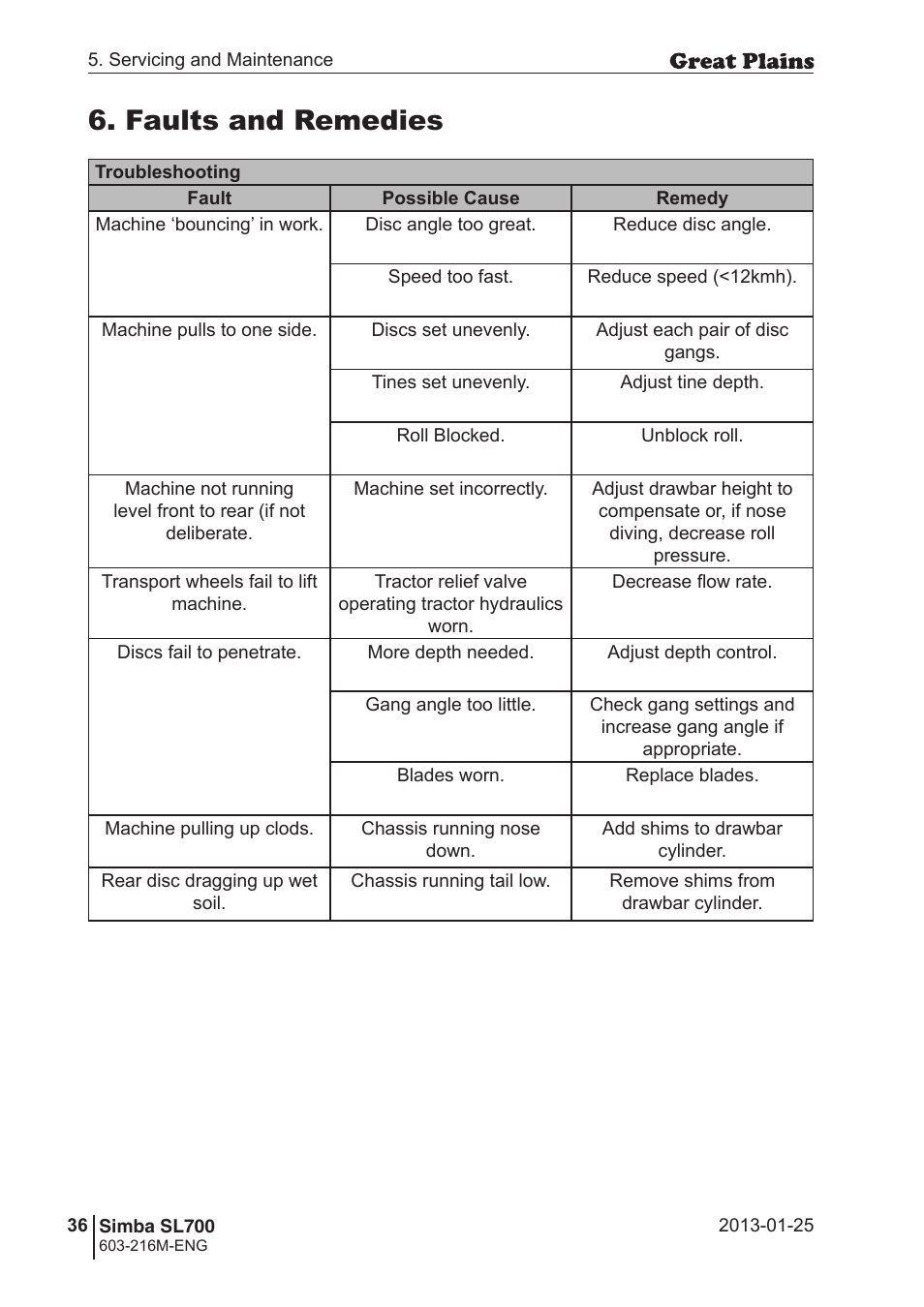Faults and remedies | Great Plains Simba SL700 Operator Manual User Manual | Page 36 / 38