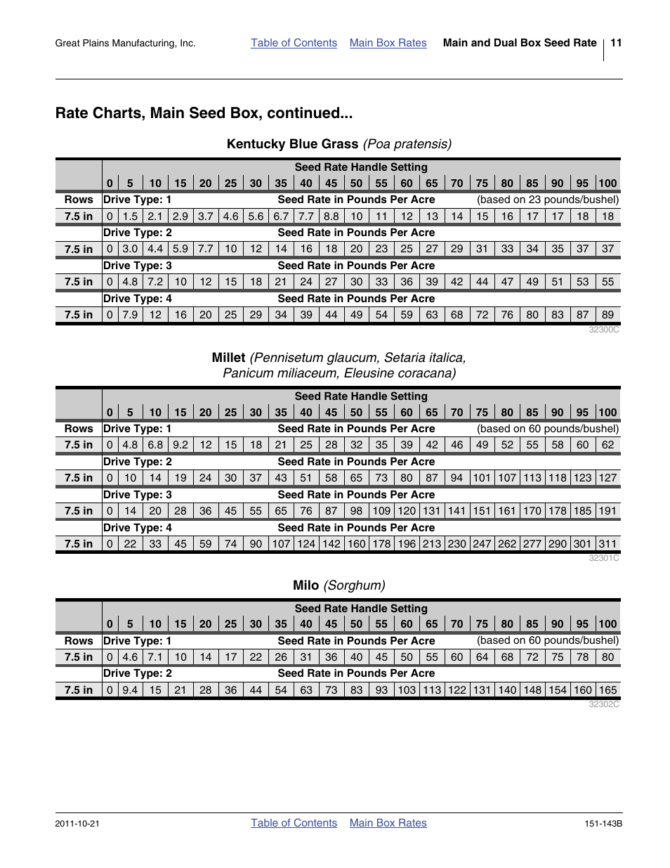 Kentucky blue grass (poa pratensis), Milo (sorghum), Millet (pennisetum glaucum, setaria italica | Milo, Rate charts, main seed box, continued | Great Plains 3P806NT Material Rate User Manual | Page 13 / 48