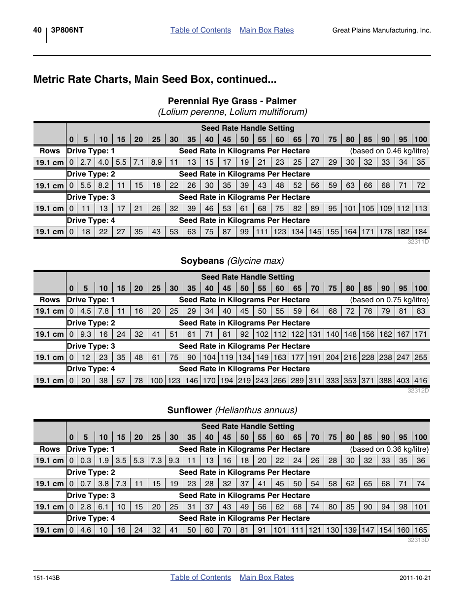 Soybeans (glycine max), Sunflower (helianthus annuus), Metric rate charts, main seed box, continued | Great Plains 3P806NT Material Rate User Manual | Page 42 / 48