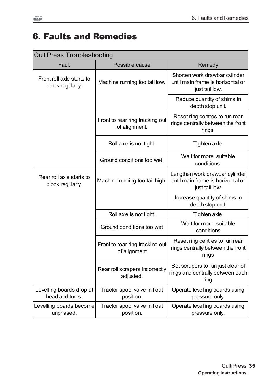 Faults and remedies | Great Plains P13113 2004 Operator Manual User Manual | Page 35 / 36