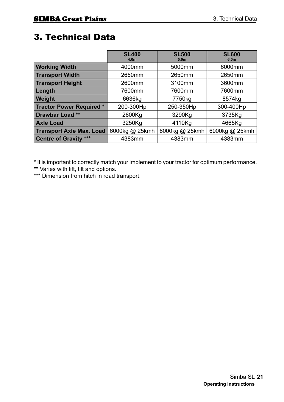 Technical data | Great Plains P18253C Operator Manual User Manual | Page 21 / 190