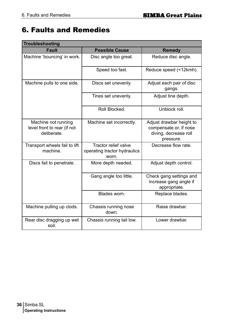 Faults and remedies | Great Plains P18253C Operator Manual User Manual | Page 36 / 190