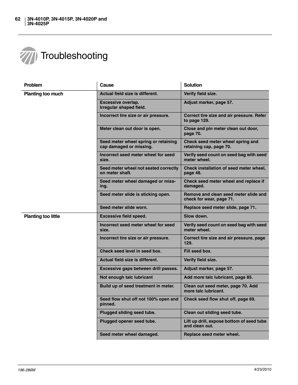 Troubleshooting | Great Plains 3N-4025P Operator Manual User Manual | Page 64 / 134