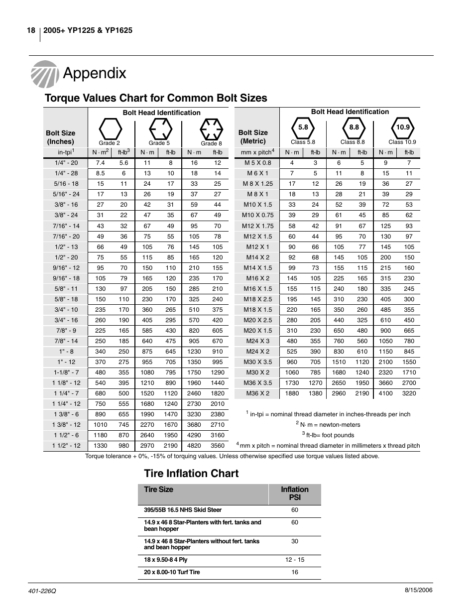 Appendix, Torque values chart for common bolt sizes, Tire inflation chart | Great Plains YP1625 Predelivery Manual User Manual | Page 20 / 22