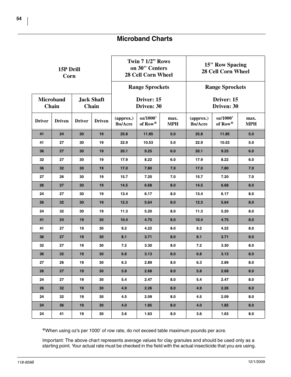 Microband charts, 15p drill corn | Great Plains 1520P Material Rate User Manual | Page 54 / 62