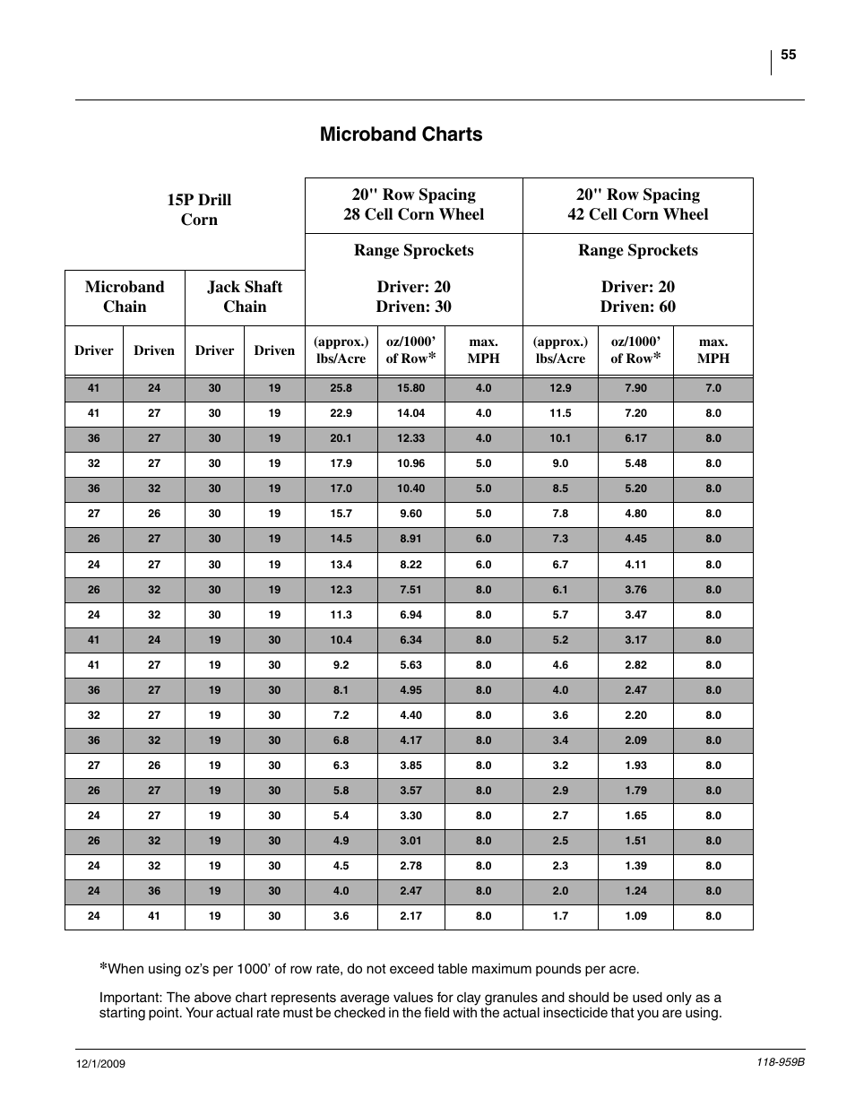 Microband charts, 15p drill corn | Great Plains 1520P Material Rate User Manual | Page 55 / 62