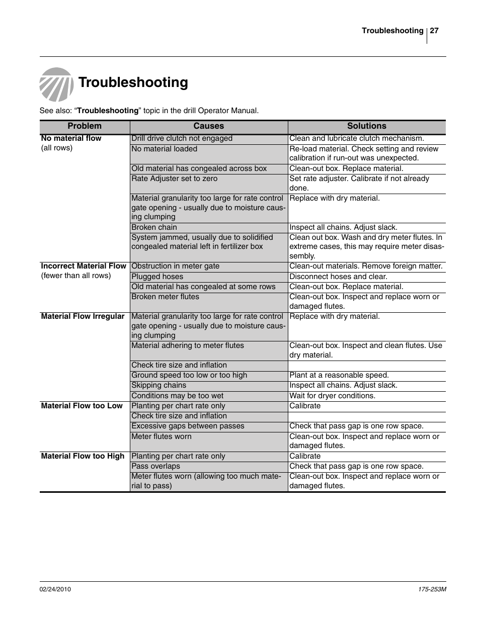 Troubleshooting | Great Plains 800EW  Operator Manual User Manual | Page 29 / 46