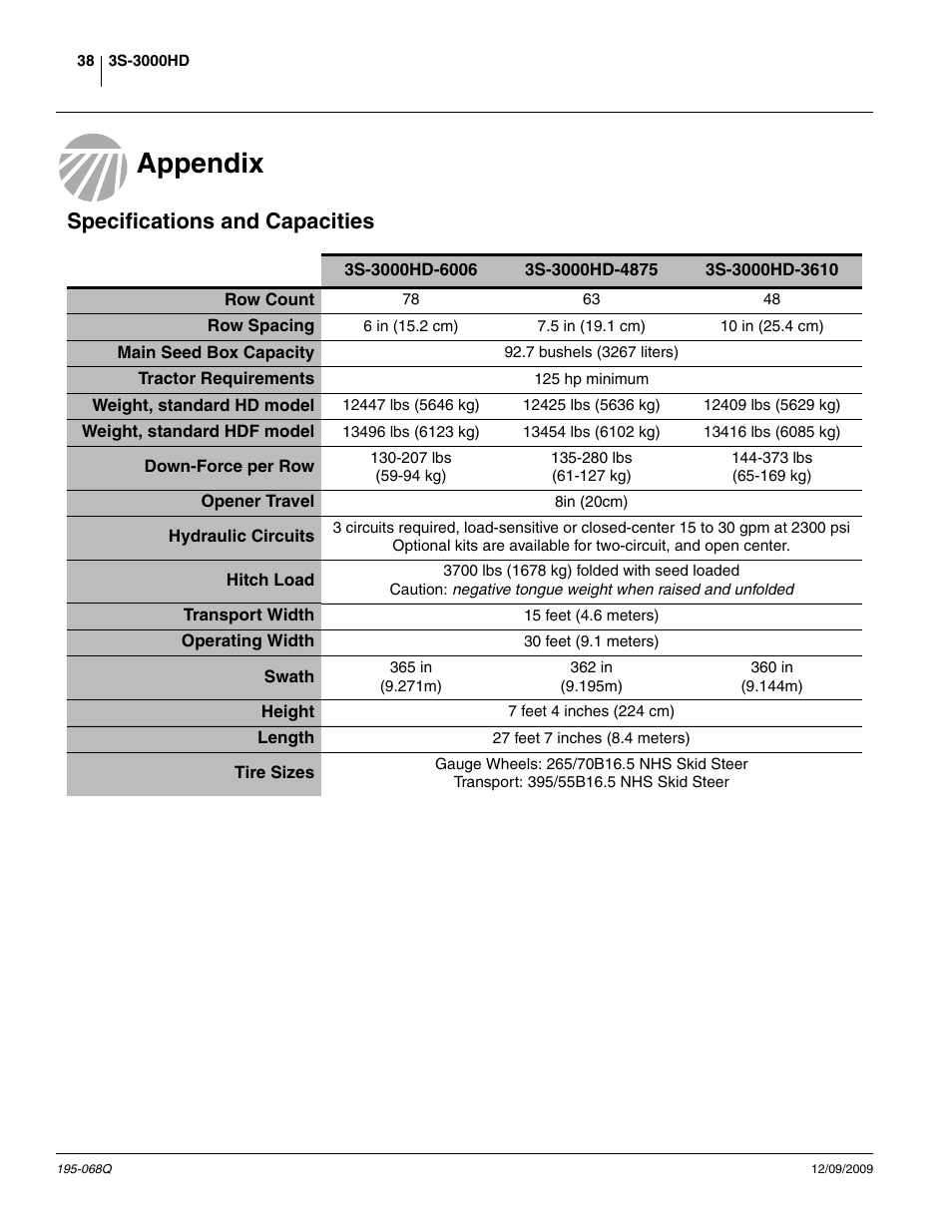 Appendix, Specifications and capacities, Appendix specifications and capacities | Great Plains 3S-3000HDF Predelivery Manual User Manual | Page 40 / 48
