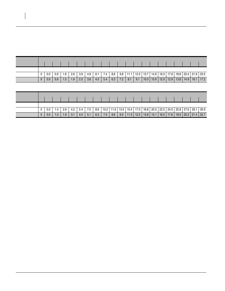 Ladino clover, canary grass, timothy, canola, Birdsfoot, trefoil, sudan, Ladino clover, canary grass | Timothy, canola, Small seeds rates, lbs/ac, continued | Great Plains 3S-4010HDF Material Rate User Manual | Page 26 / 36