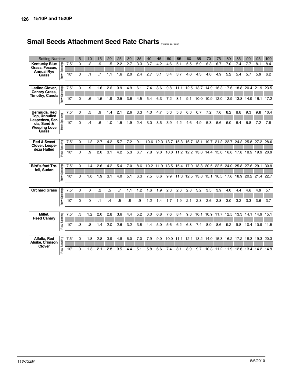 Small seeds attachment seed rate charts | Great Plains 1520P Operator Manual User Manual | Page 128 / 134