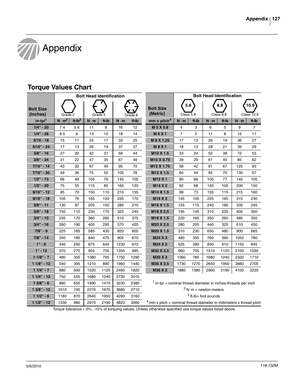 Appendix, Torque values chart | Great Plains 1520P Operator Manual User Manual | Page 129 / 134