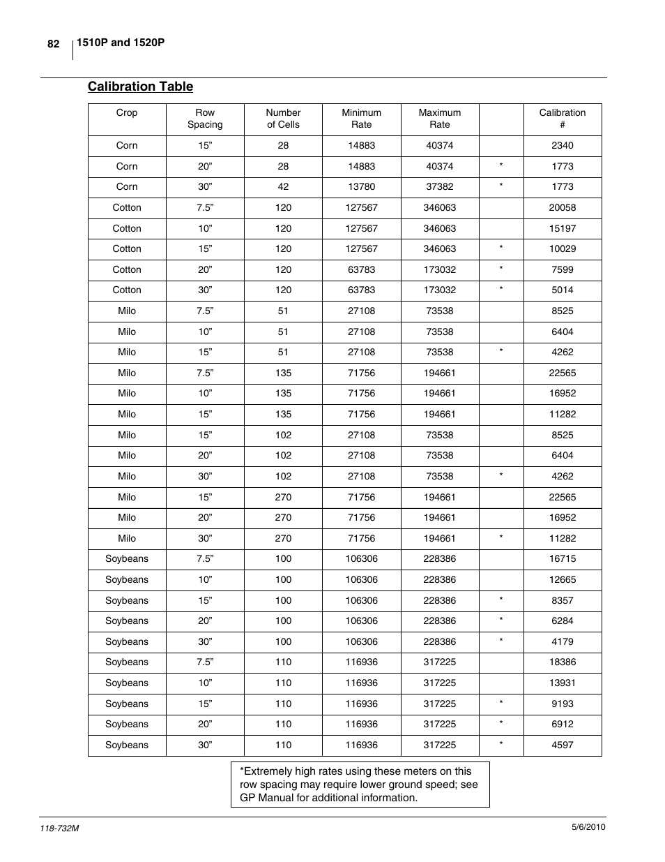 Calibration table | Great Plains 1520P Operator Manual User Manual | Page 84 / 134