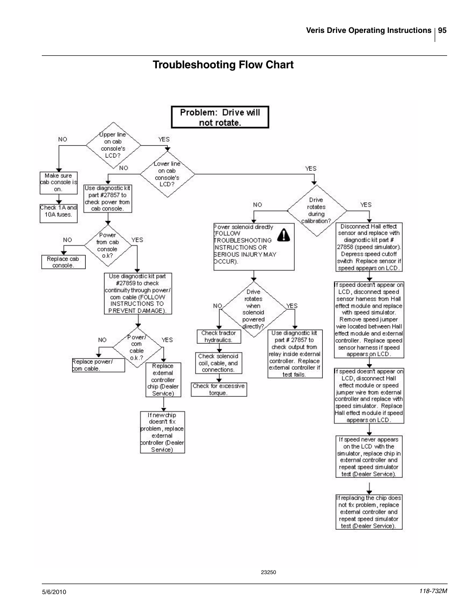 Troubleshooting flow chart | Great Plains 1520P Operator Manual User Manual | Page 97 / 134