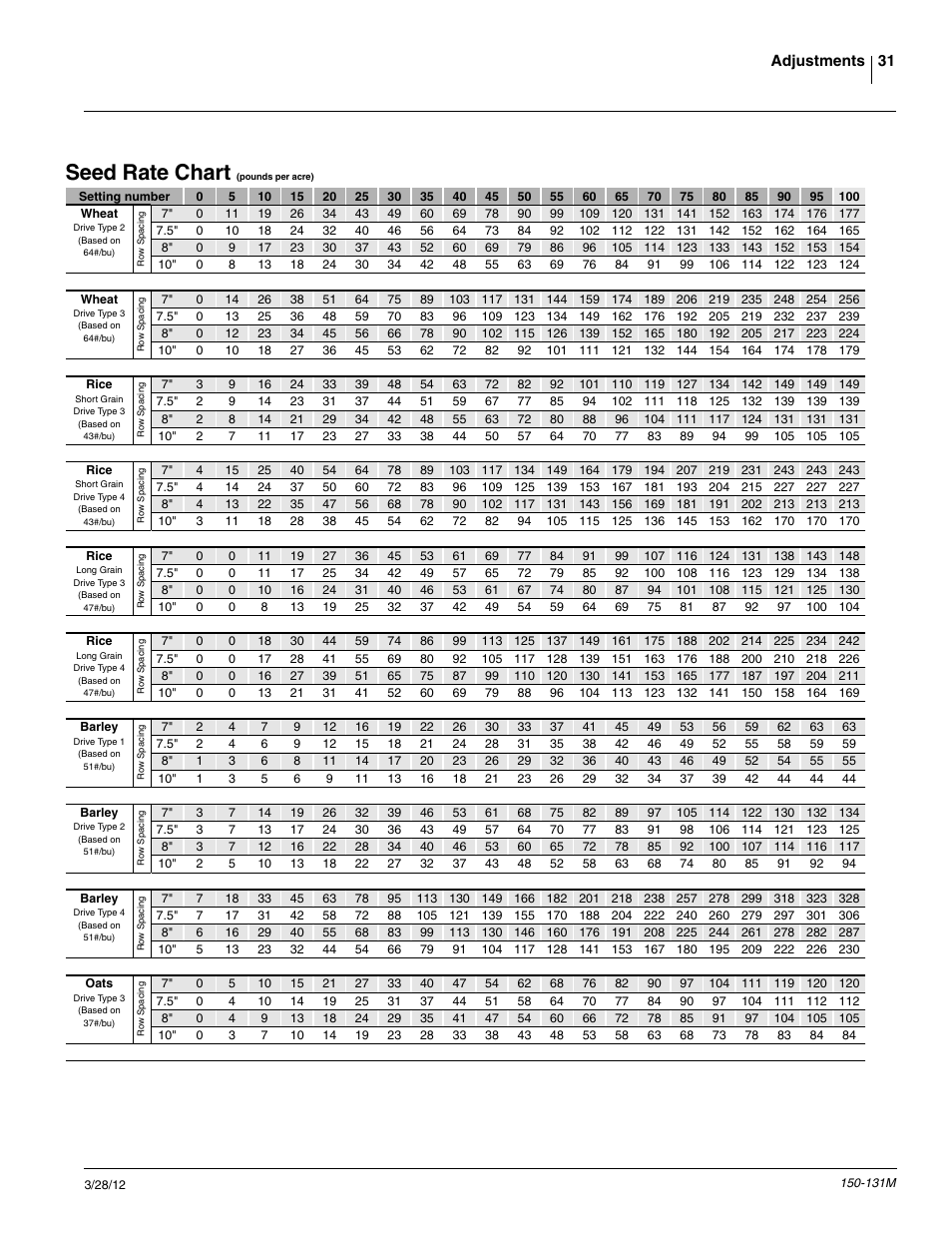 Seed rate chart | Great Plains 1205NT Operator Manual User Manual | Page 33 / 74