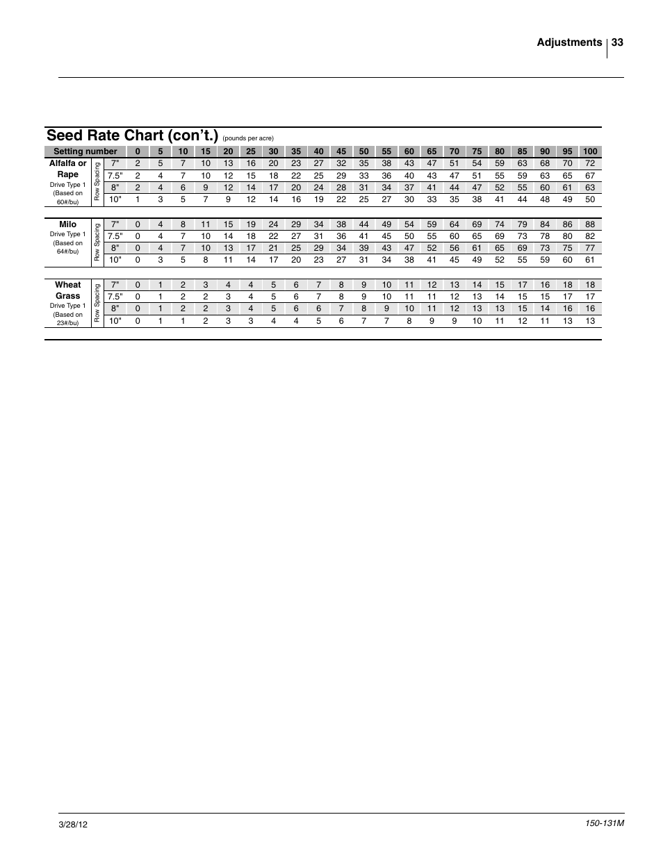Seed rate chart (con’t.) | Great Plains 1205NT Operator Manual User Manual | Page 35 / 74