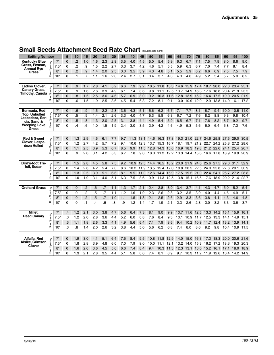 Small seeds attachment seed rate chart | Great Plains 1205NT Operator Manual User Manual | Page 37 / 74