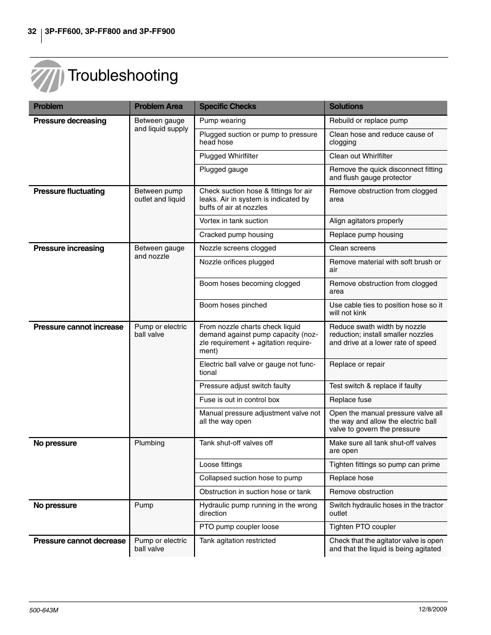 Troubleshooting | Great Plains 3P-FF900 Operator Manual User Manual | Page 34 / 47