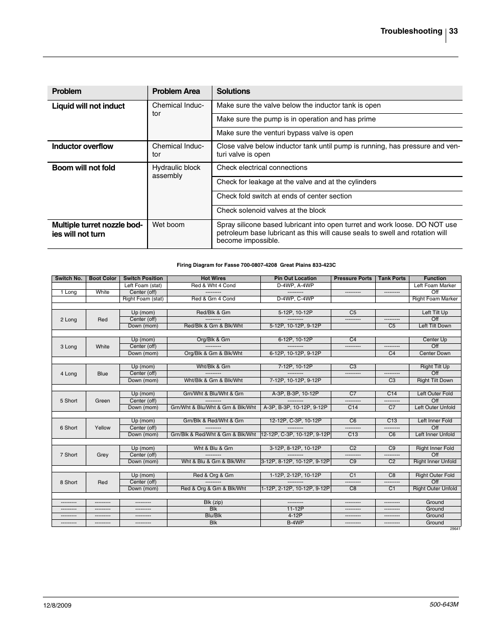 Inductor overflow, Boom will not fold, Multiple turret nozzle bod- ies will not turn | Great Plains 3P-FF900 Operator Manual User Manual | Page 35 / 47