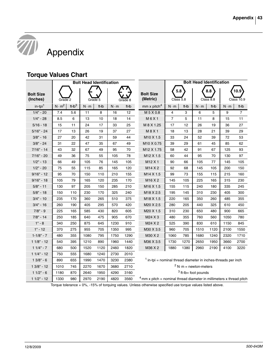Appendix, Torque values chart | Great Plains 3P-FF900 Operator Manual User Manual | Page 45 / 47