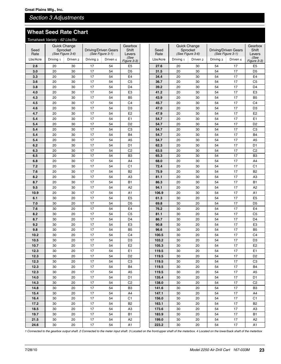 Wheat seed rate chart | Great Plains ADC2250 Operator Manual User Manual | Page 25 / 58