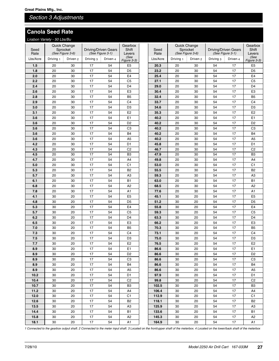 Canola seed rate | Great Plains ADC2250 Operator Manual User Manual | Page 29 / 58