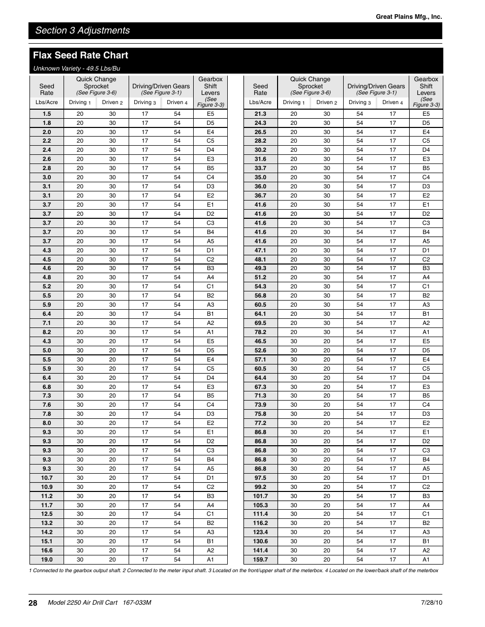 Flax seed rate chart | Great Plains ADC2250 Operator Manual User Manual | Page 30 / 58