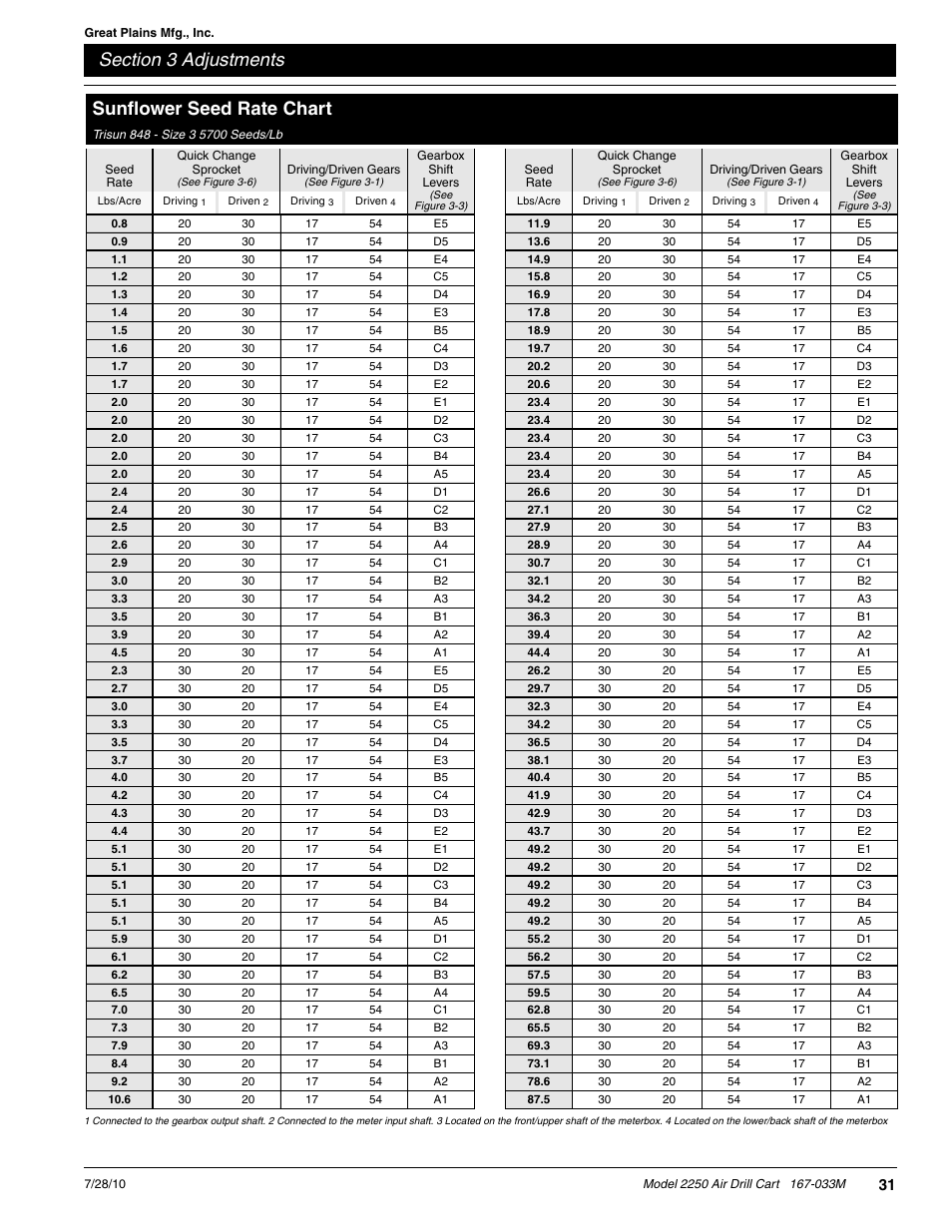 Sunflower seed rate chart | Great Plains ADC2250 Operator Manual User Manual | Page 33 / 58