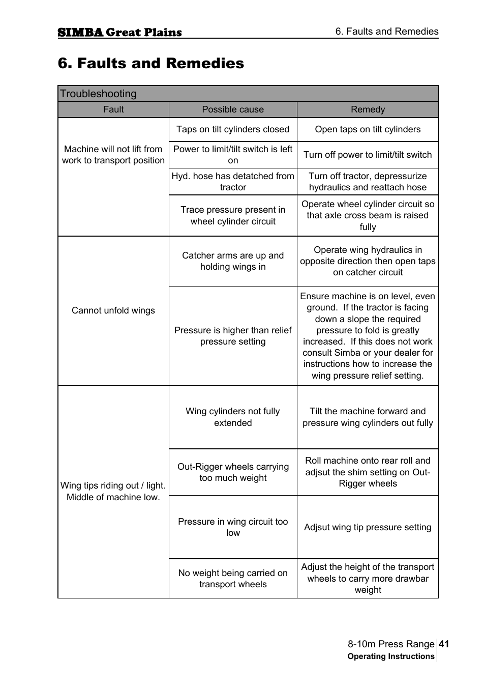 Faults and remedies | Great Plains P18140C Operator Manual User Manual | Page 41 / 230