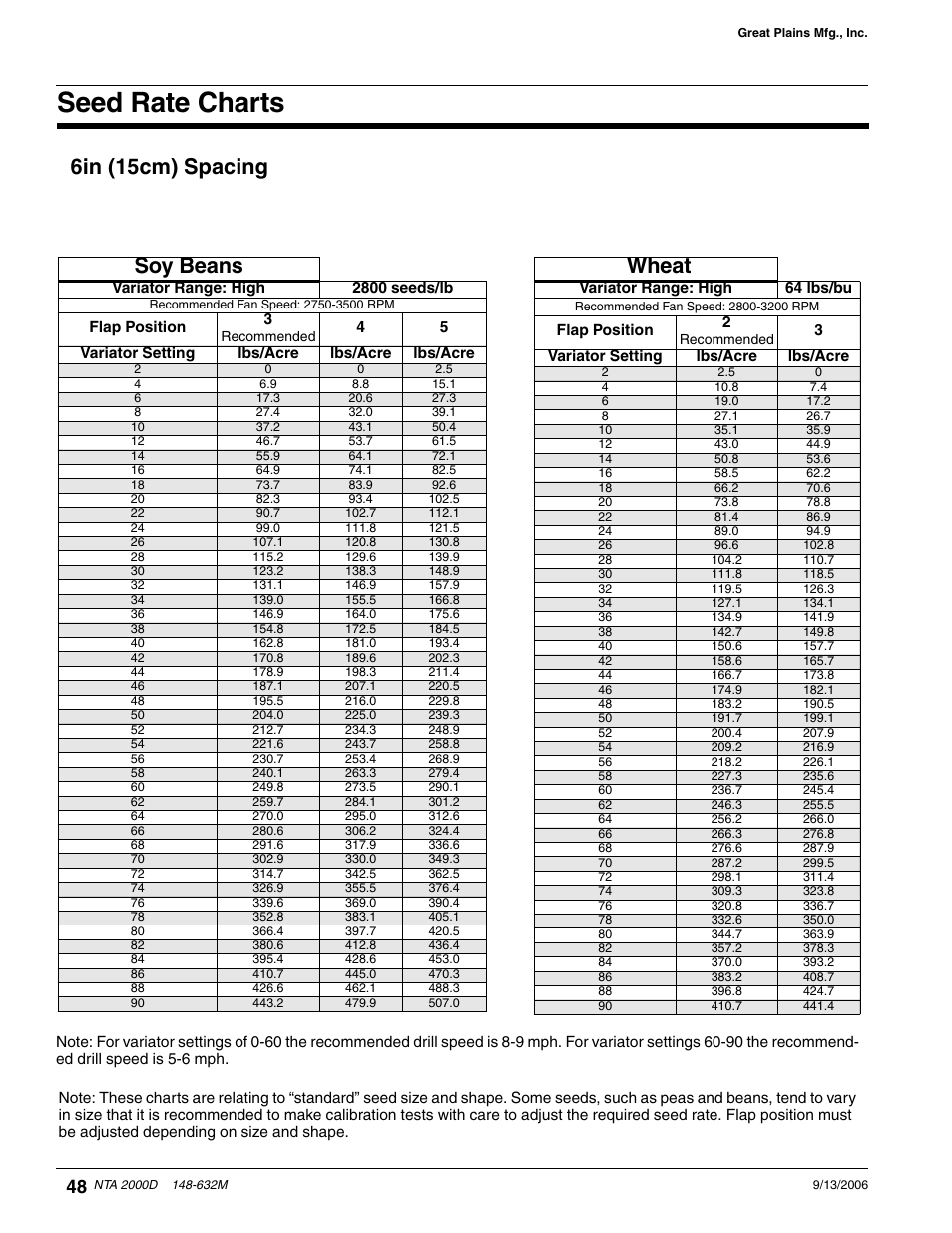 Seed rate charts, Soy beans, Wheat | 6in (15cm) spacing | Great Plains NTA2000D Operator Manual User Manual | Page 68 / 81