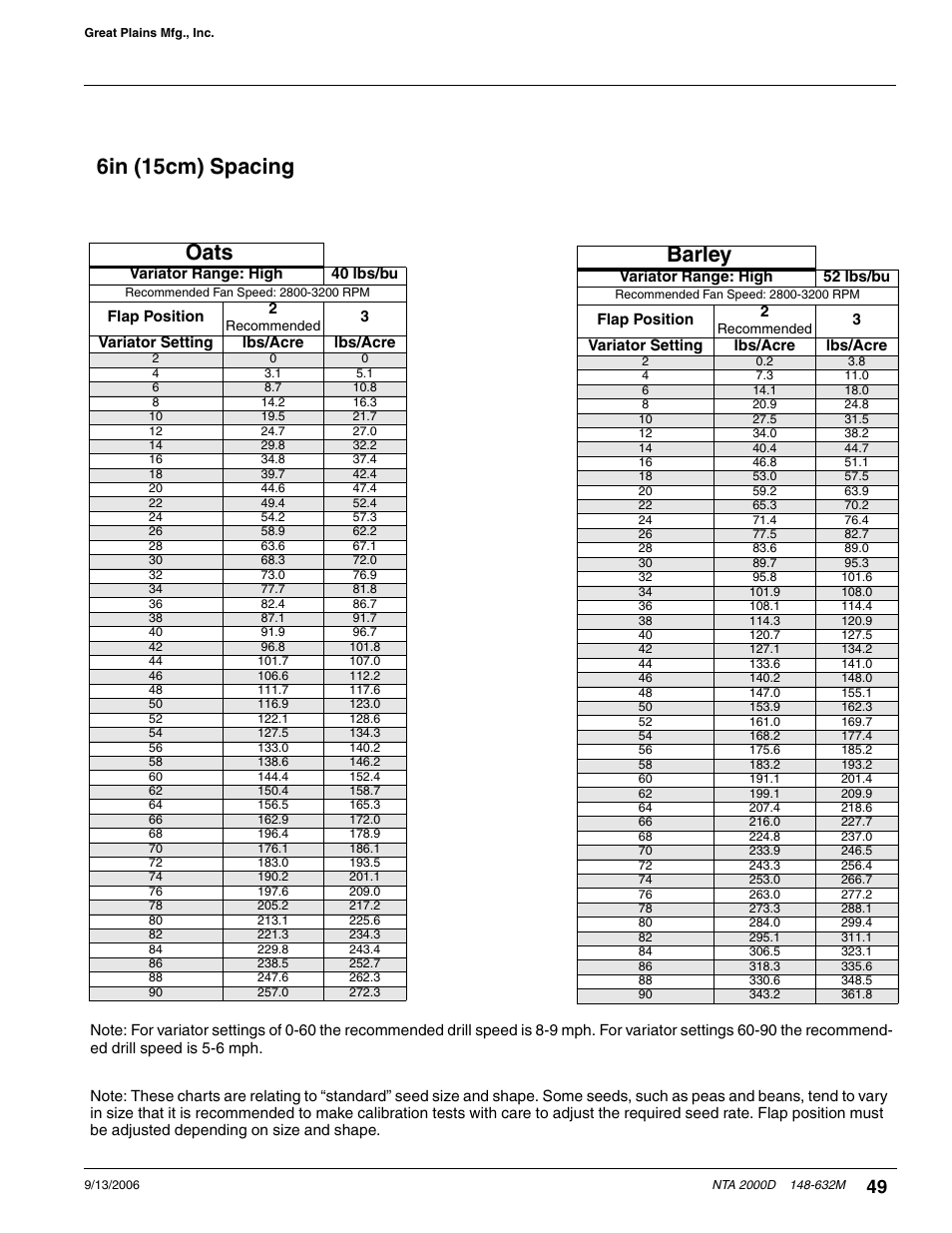 Oats, Barley, 6in (15cm) spacing | Great Plains NTA2000D Operator Manual User Manual | Page 69 / 81