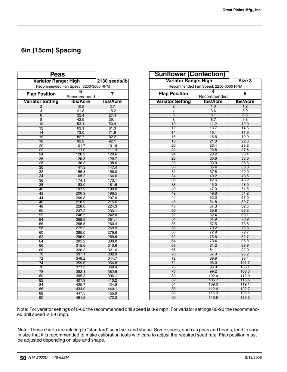 Peas, Sunflower (confection), 6in (15cm) spacing | Great Plains NTA2000D Operator Manual User Manual | Page 70 / 81