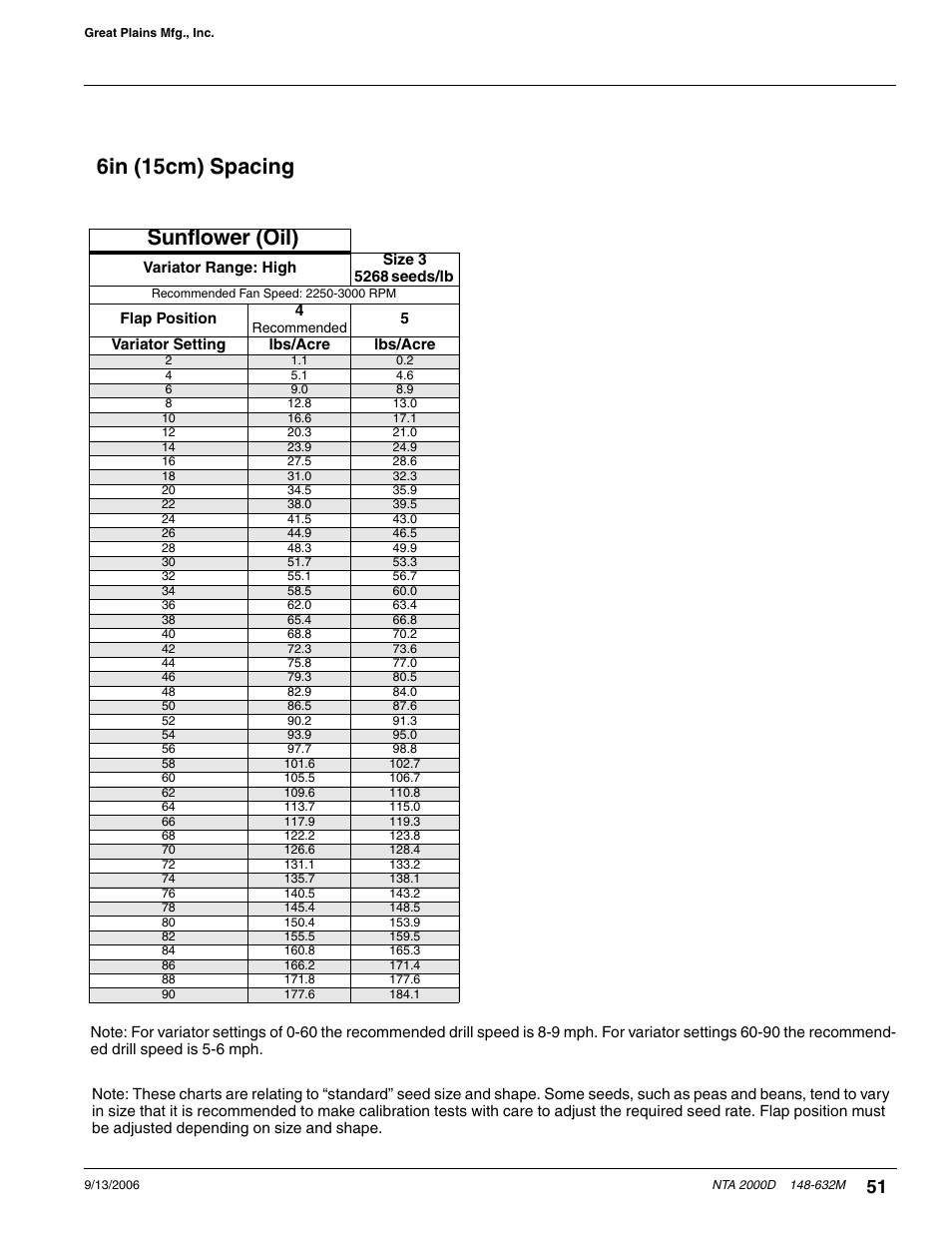 Sunflower (oil), 6in (15cm) spacing | Great Plains NTA2000D Operator Manual User Manual | Page 71 / 81