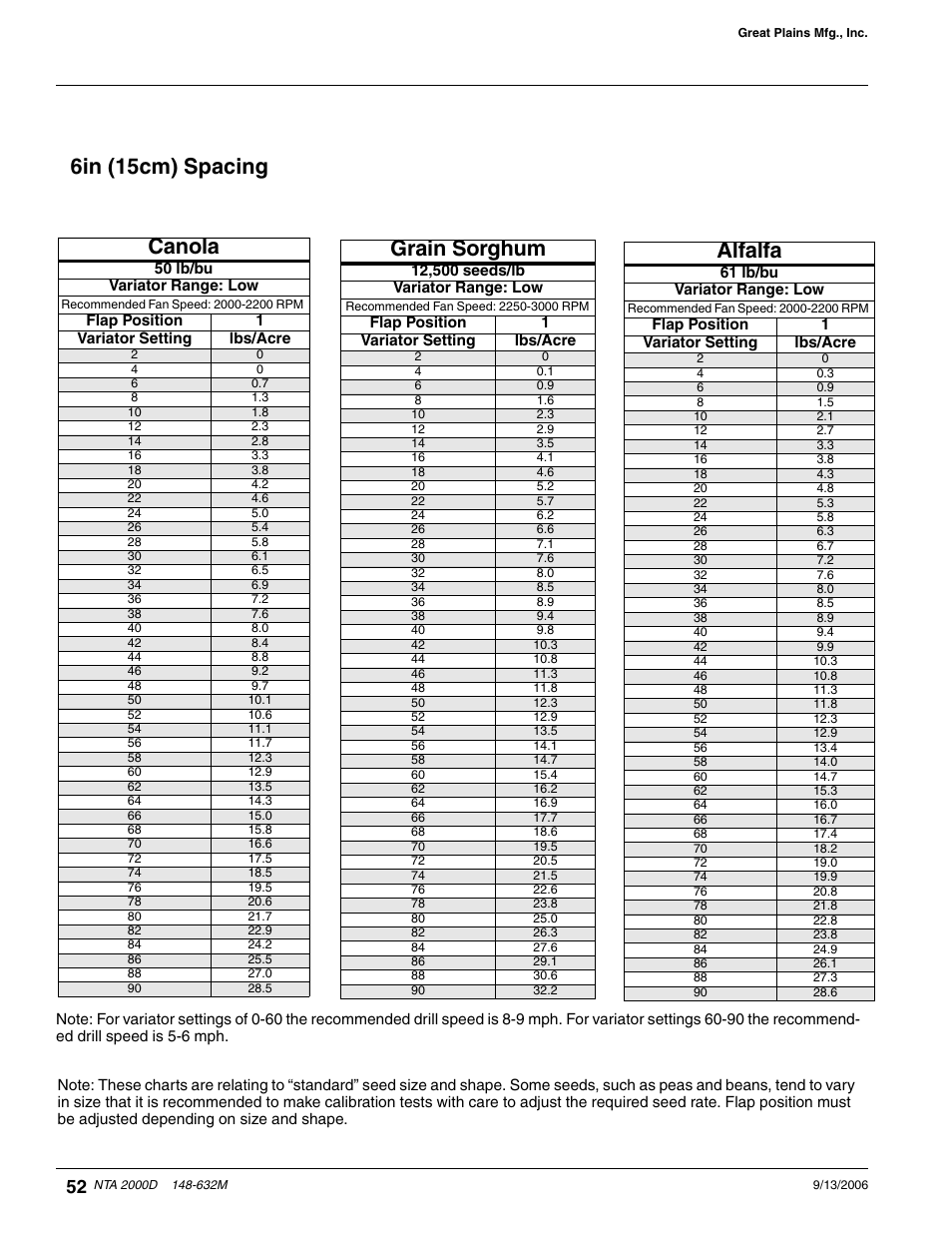 Canola, Alfalfa, Grain sorghum | 6in (15cm) spacing | Great Plains NTA2000D Operator Manual User Manual | Page 72 / 81