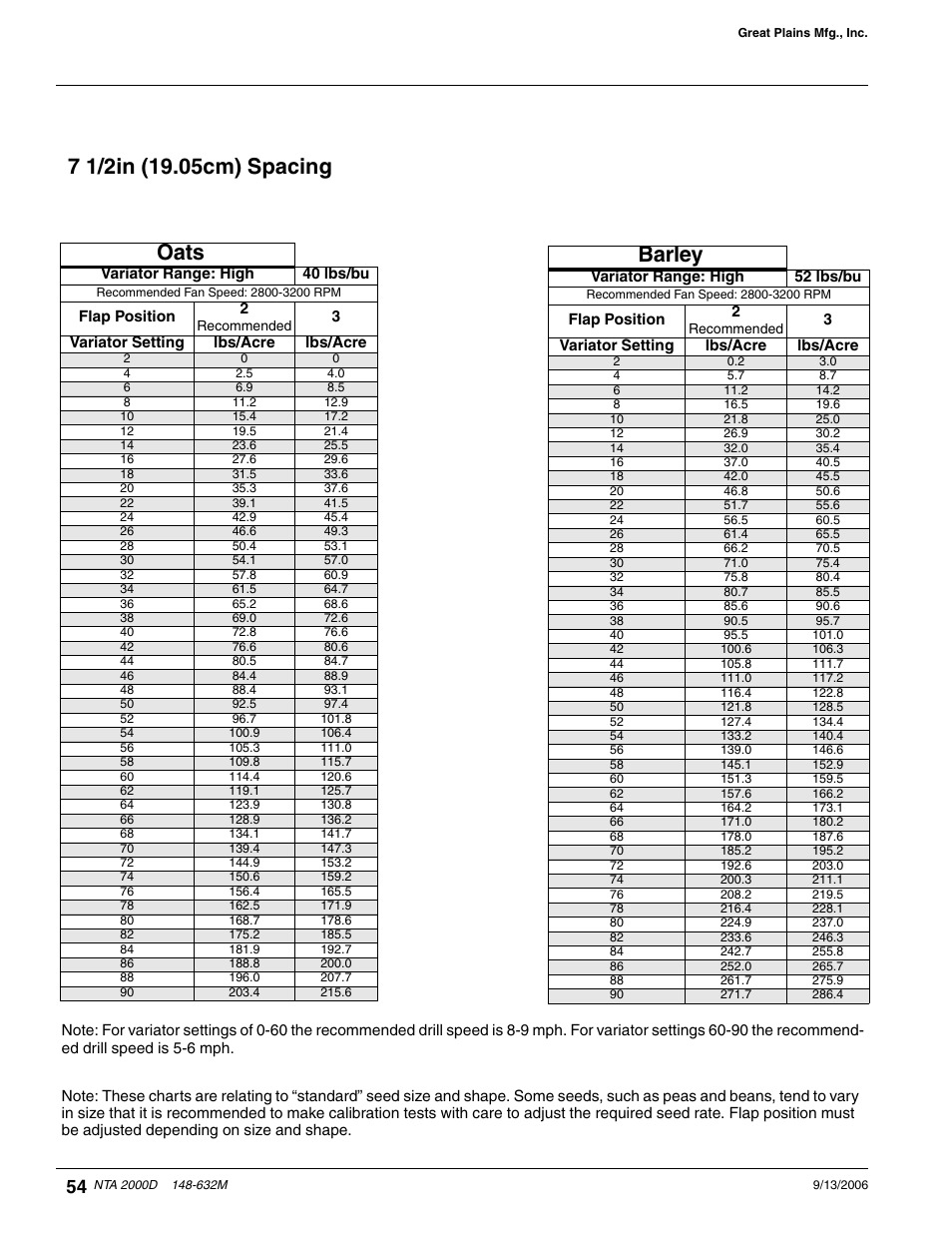 Oats, Barley | Great Plains NTA2000D Operator Manual User Manual | Page 74 / 81