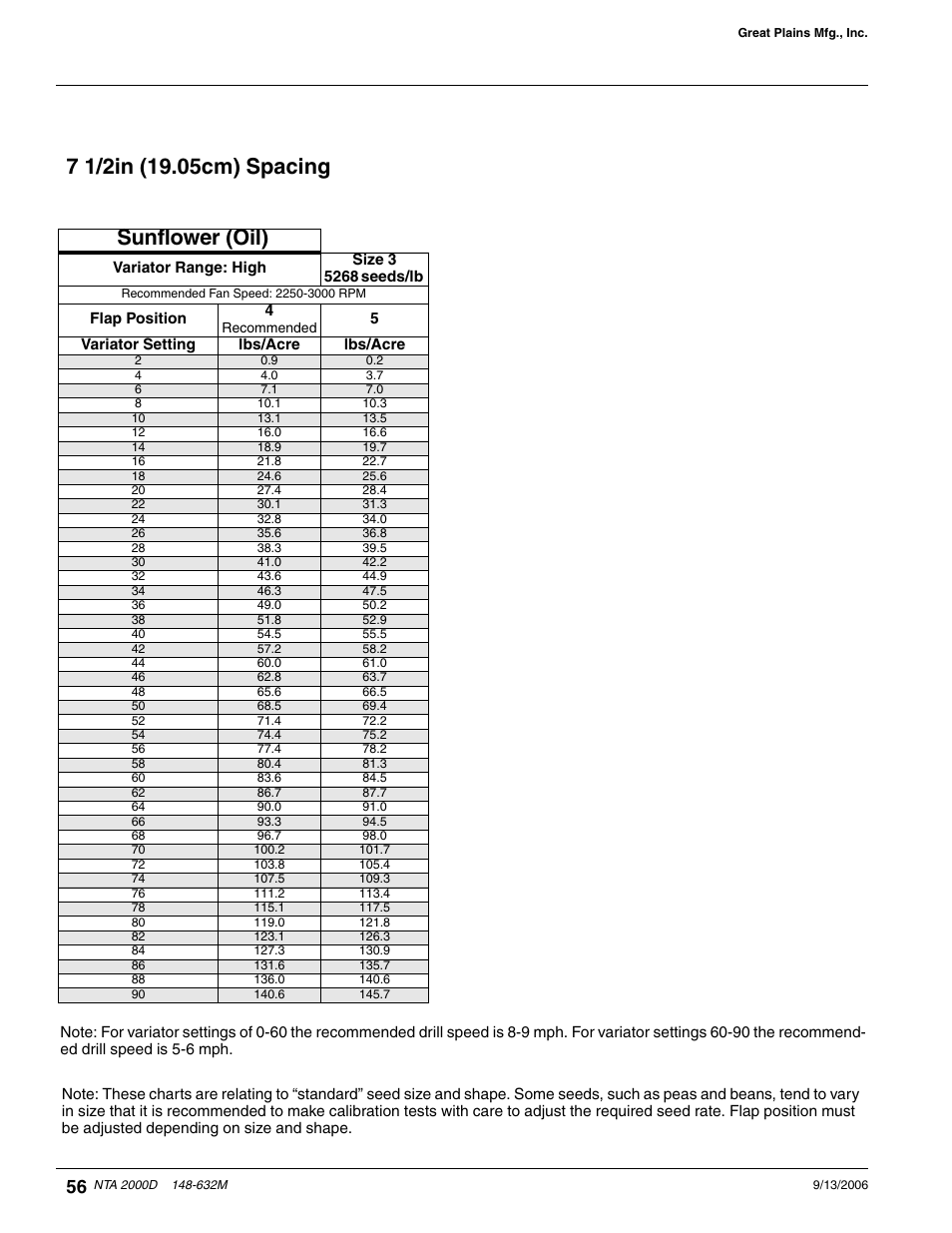 Sunflower (oil) | Great Plains NTA2000D Operator Manual User Manual | Page 76 / 81