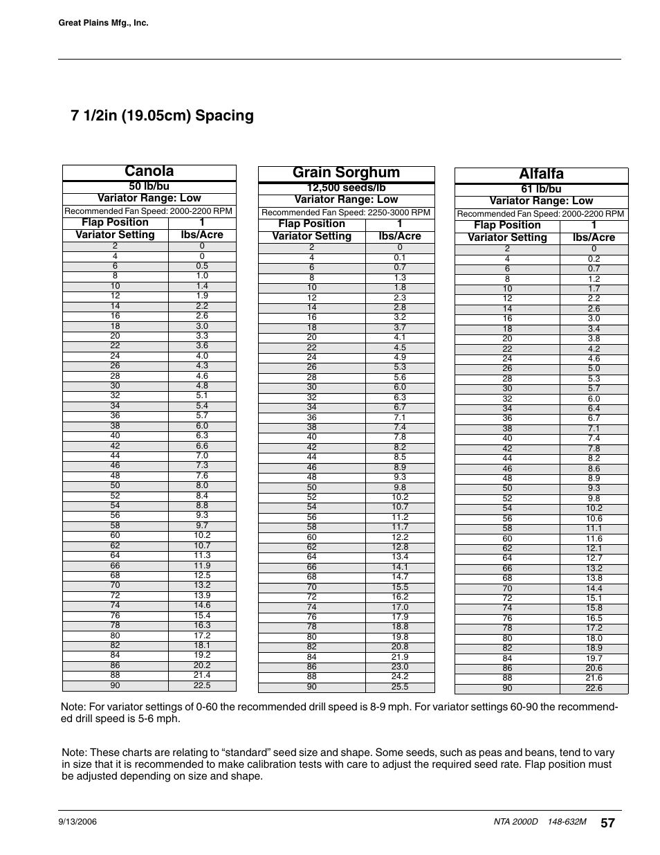 Canola, Alfalfa, Grain sorghum | Great Plains NTA2000D Operator Manual User Manual | Page 77 / 81